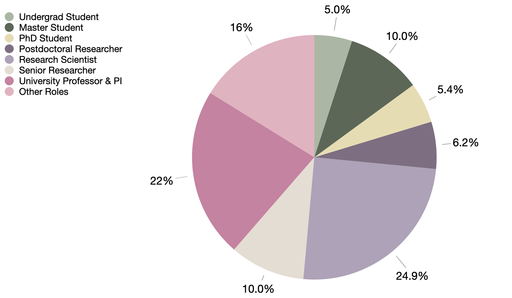 Roles of participants in the MIR community
